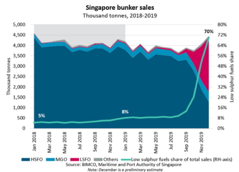Singapore Bunker Sales